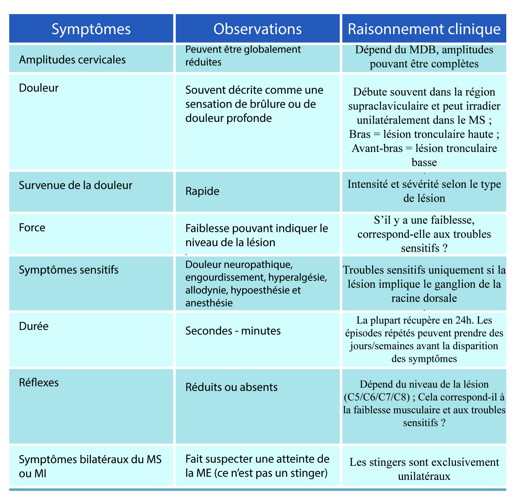 Comment évaluer les traumatismes du plexus brachial - Physio Network