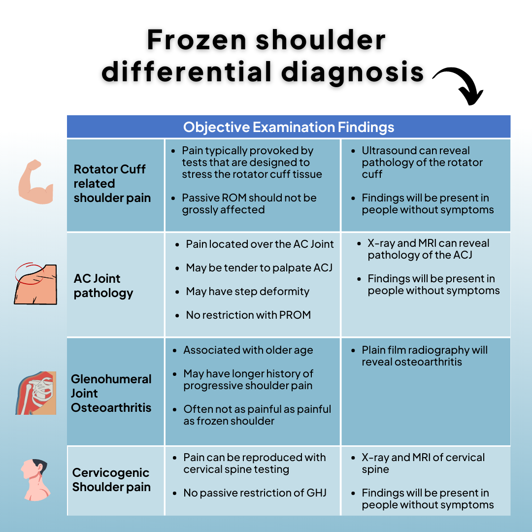 ️ Frozen Shoulder Differential Diagnosis — Physio Network ️ Frozen Shoulder Differential Diagnosis — Physio Network